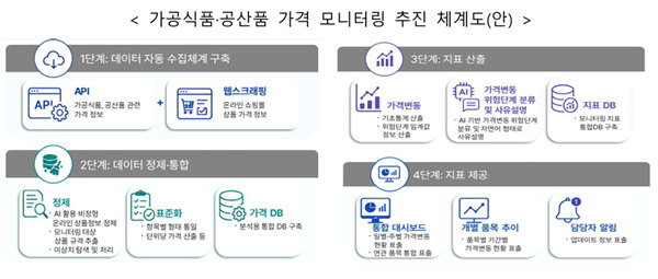가공식품·공산품 가격 모니터링 추진 체계도 안